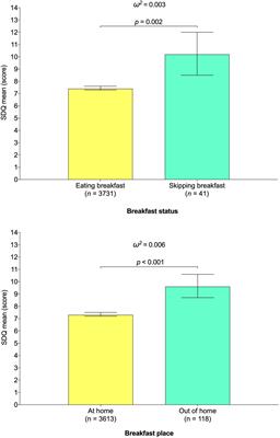 Breakfast and psychosocial behavioural problems in young population: The role of status, place, and habits